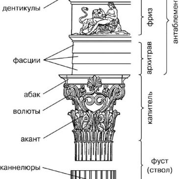 Схема коринфского ордера, созданного 2500 лет назад в Древней Греции